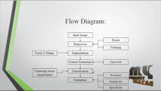 Performance Comparison of Wavelet and Contourlet Frame | Final Year Projects 2016 - 2017