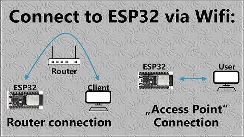 ESP32 Access Point and Router connection explained