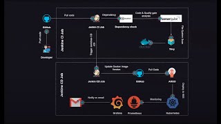 END TO END DEVSECOPS PIPELINE DEMO