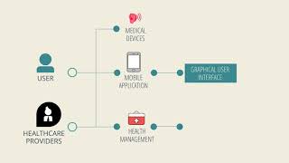 Ideal Flow of Mobile Health Application Development Process screenshot 5