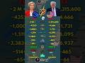 EU Vs. USA l comparison l #shorts #viral #ytshorts