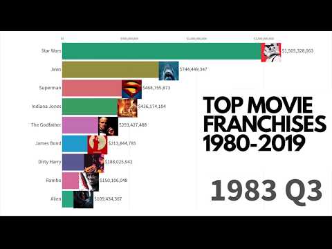 top-movie-franchises-1980-2019