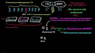 ВИЧ и Туберкулез | Здоровье | Медицина