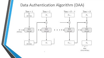 INS: Unit:6 HMAC, DAA and CMAC