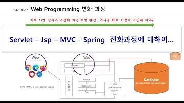 Servlet - Jsp - MVC - Spring 진화과정에 대한 리뷰 | 웹 개발 입문자에게는 꽤 좋은 내용 | 기존 개발자는  가던길을 멈추고 잠시 되돌아보는 시간을~