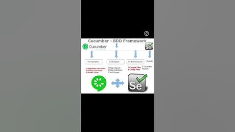 BDD Cucumber Flow Diagram | How a BDD Cucumber Framework looks like