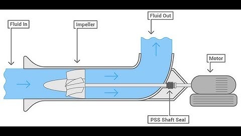 Simulation of a Rotor in ANSYS Fluent - Part 1 | 13 | Implementing the CFD Basics