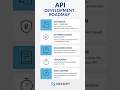 API Development Roadmap Explained in 30 Seconds 🚀 | Nexsoft Technologies