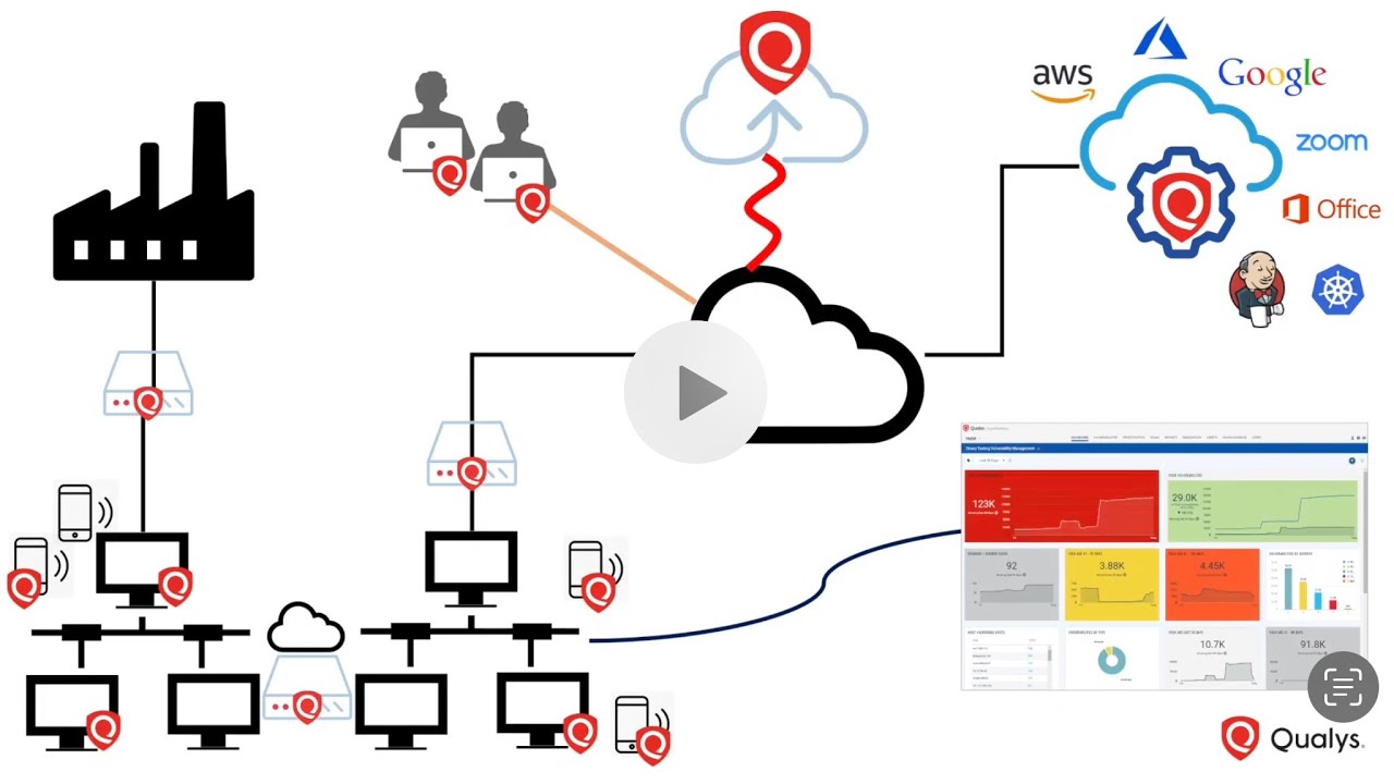 Qualys Cloud Platform - Una sola consola, un solo agente, una sola ...