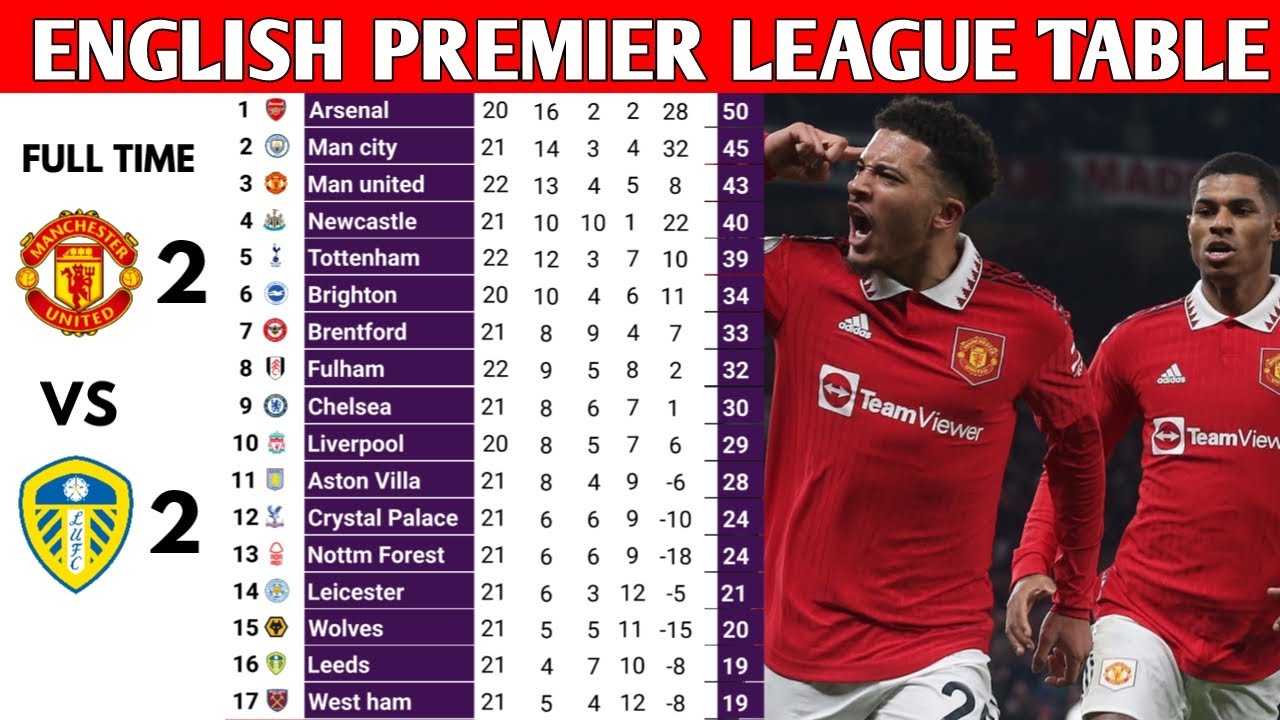 ENGLISH PREMIER LEAGUE TABLE UPDATED TODAY PREMIER LEAGUE TABLE AND