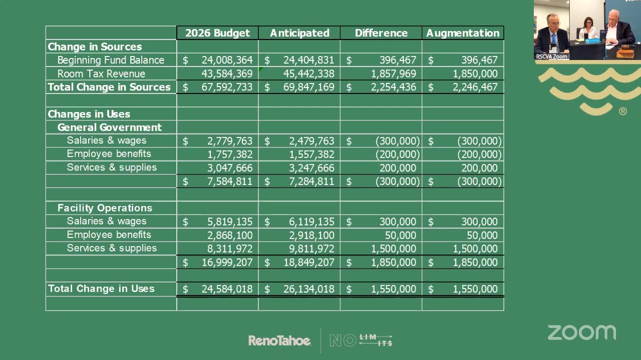 RSCVA Finance and Facilities Committee Meeting - 3/10/2026