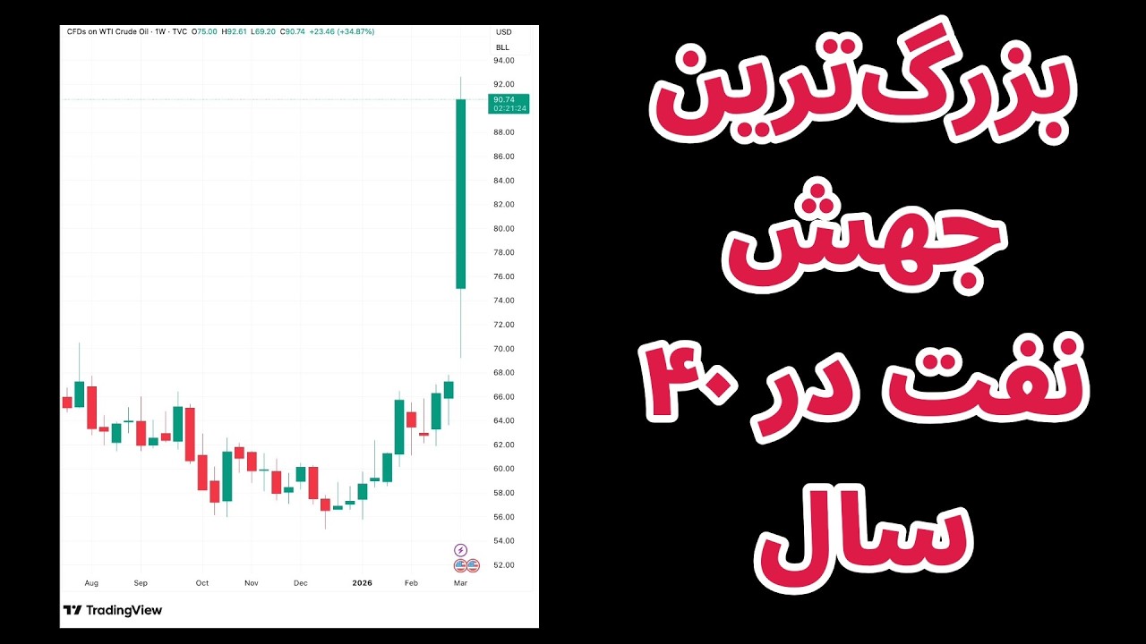 جهش تاریخی قیمت نفت آمریکا | بزرگ‌ترین رشد هفتگی نفت از سال ۱۹۸۲