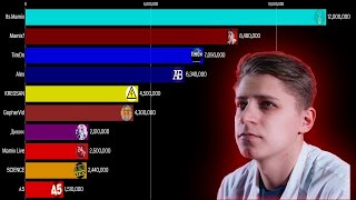 ТОП 10 ЭКСПЕРИМЕНТАТОРОВ ПО ПОДПИСЧИКАМ (2018-2021)