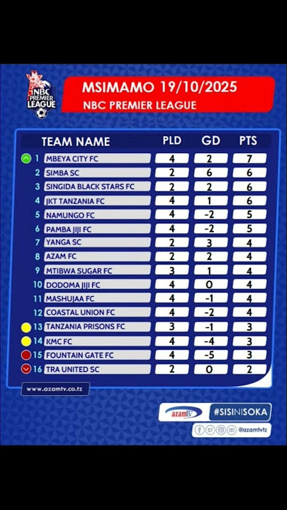 Msimamo wa Ligi Kuu baada ya mechi za October 19, 2025