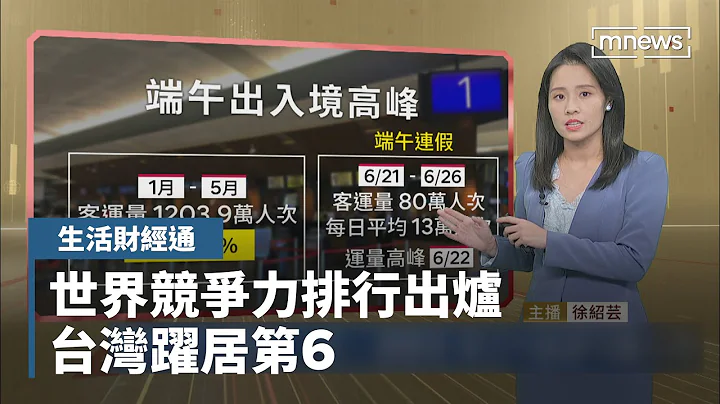 世界竞争力排行出炉　台湾跃居第6｜生活财经通 #镜新闻 - 天天要闻