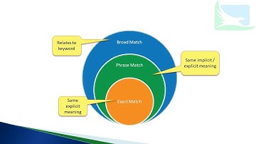 In Depth With Google Ads Keyword Match Types