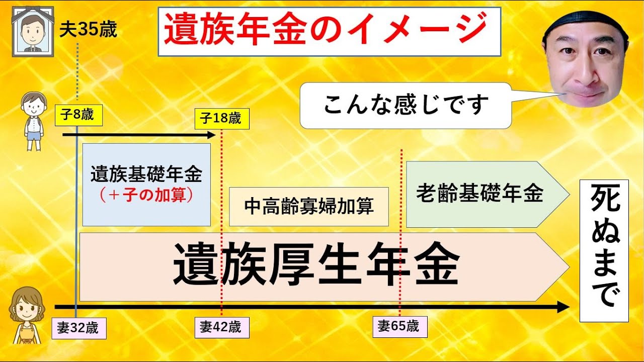 会社員の夫が亡くなった場合の遺族年金のイメージ 結局 もらえる金額はどうなるの Youtube