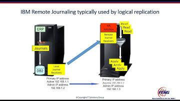 High Availability for IBM Power System I