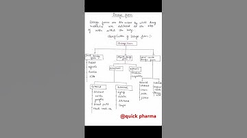 Dosage Form | Classification | #shorts #youtubeshorts