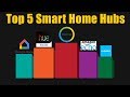 Top 5 Smart Hubs - Amazon Echo, Google Home, Philips Hue, SmartThings, Harmony Hub