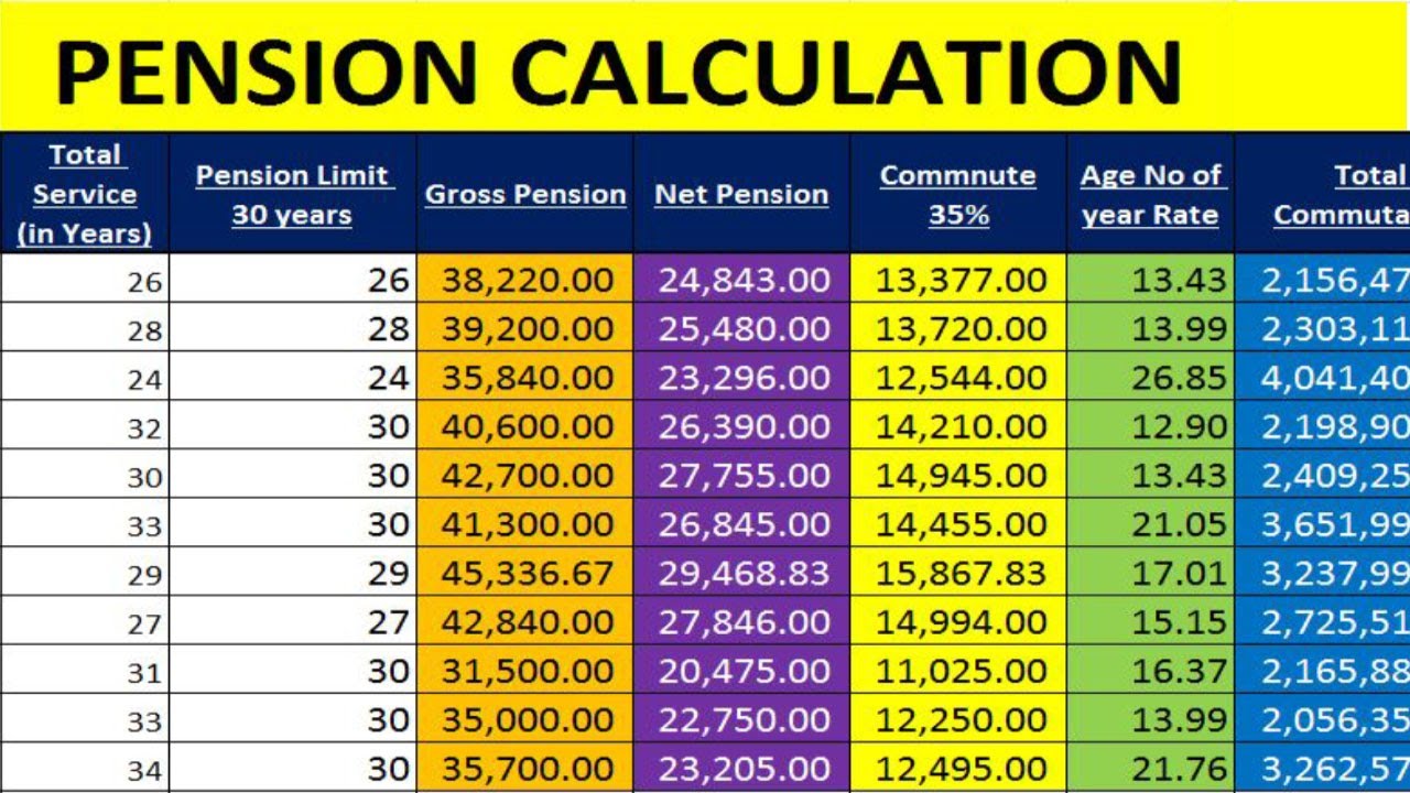 Pension Calculation in Excel of Govt employees by learning center in  Urdu/hindi - YouTube