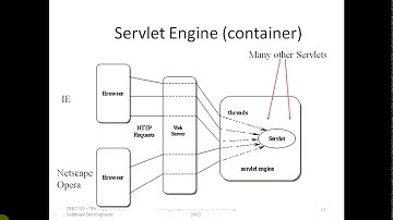 The Lifecycle of a Servlet Servlet vs CGI