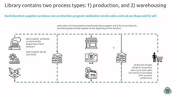 Perishable SCM network SimPy simulation Python