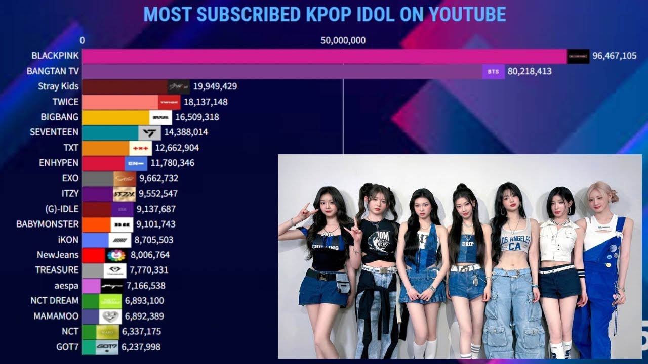 K-POP・アジア 12345 Kpop Group Idol history of Most Popular Account On YouTube