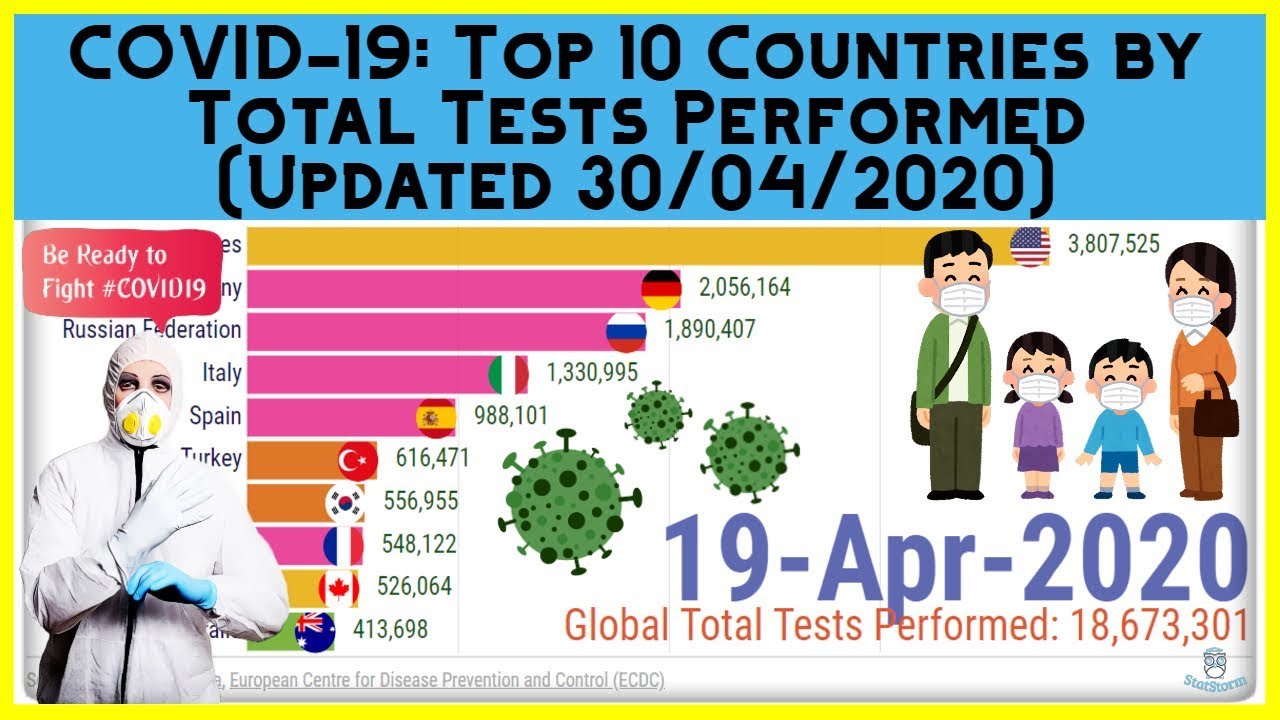 Вспышка коронавируса: в каких 10 странах было проведено наибольшее количество тестов COVID 19?
