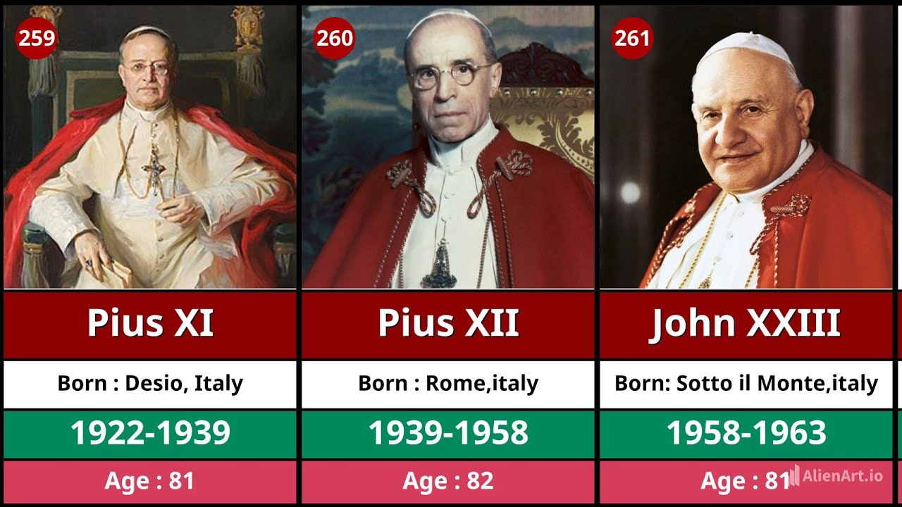 Pope List Popes of the Catholic Church (1700-2025) || List of popes: 1700-2025 ...