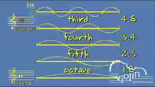 Harmonics