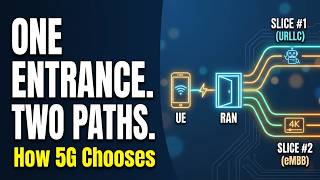 5G Network Slicing Explained: The Request → Check → Select → Return Pattern