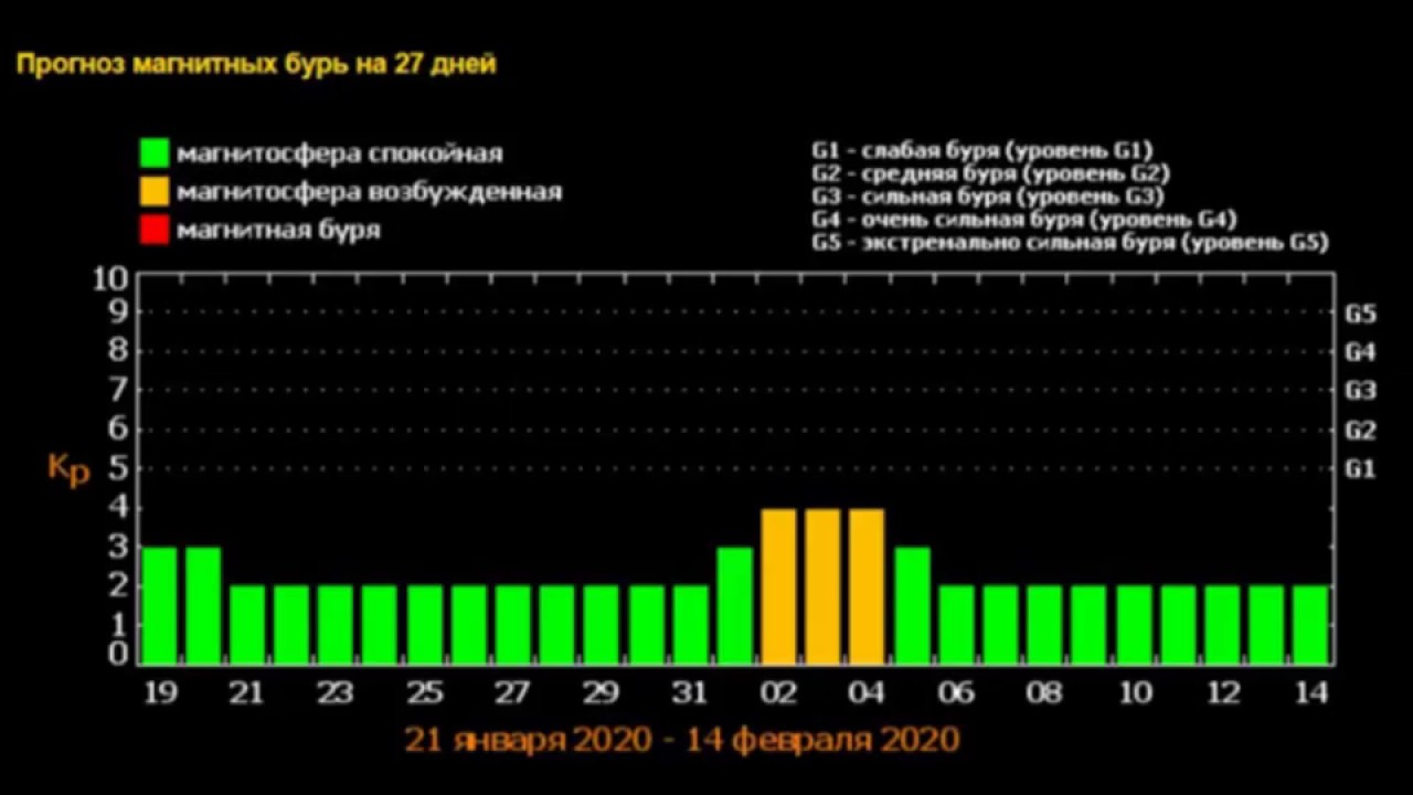 Магнитные бури г екатеринбург. Магнитные бури в апреле график. Шкала мощности магнитных бурь. График магнитных бурь. Магнитная буря в Москве.