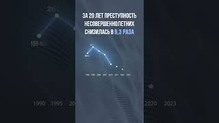 Как уменьшился уровень детской преступности в России?