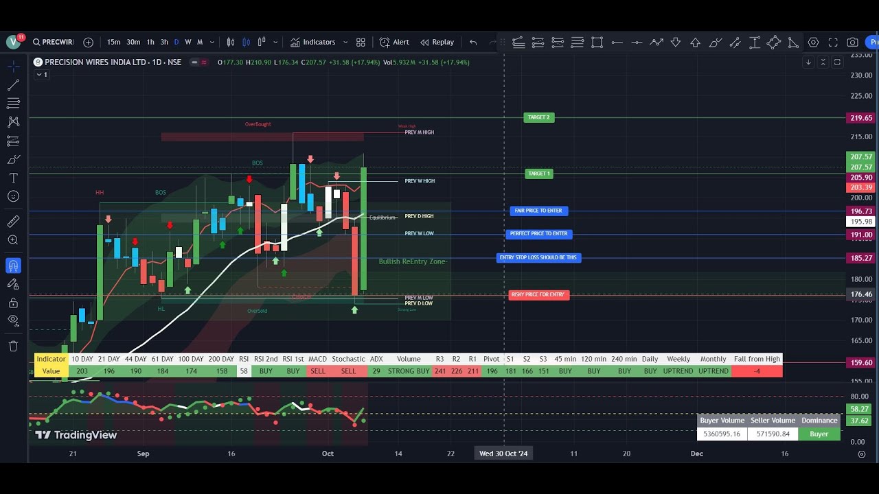 Precision Wires India (PRECWIRE) Stock Analysis: Technical Backtesting | October 2024 | WHAT'S NEXT?