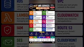 AWS Cloud Computing For Beginners - Services Overview Simplified