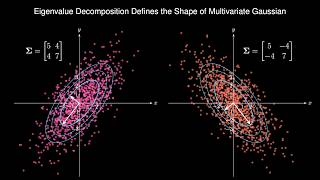 Why Does Eigenvalue Decomposition Define the Shape of Multivariate Gaussian?