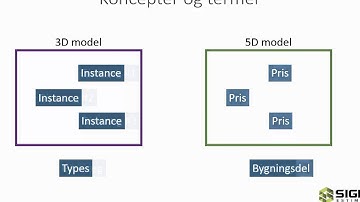 Sigma Estimates Revit Introduktion - koncepter
