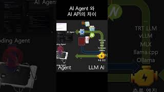 06-AI  Agent와 AI API의 차이