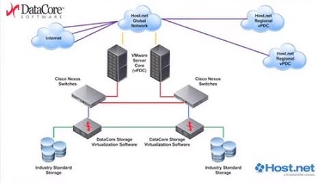 Why I Use DataCore: Host.Net