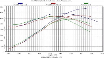 Speed Secrets: 6.0 Truck Motor: LS3 Cam vs. Comp Cam!