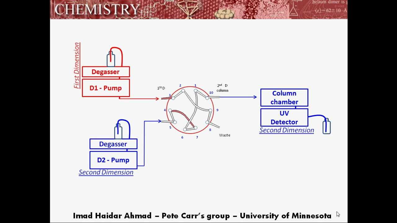 HPLC: 10-port valve between the first and the second dimension is two