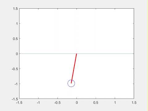 Animation of Simple Pendulum using Matlab