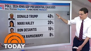 Steve Kornacki breaks down Iowa 2024: Nikki Haley, Ron DeSantis battle it out for second place