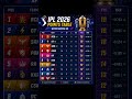 IPL Point Table 2026 Update l After LSG vs PBKS Match #pbks #lsg #highlight #ipl2026