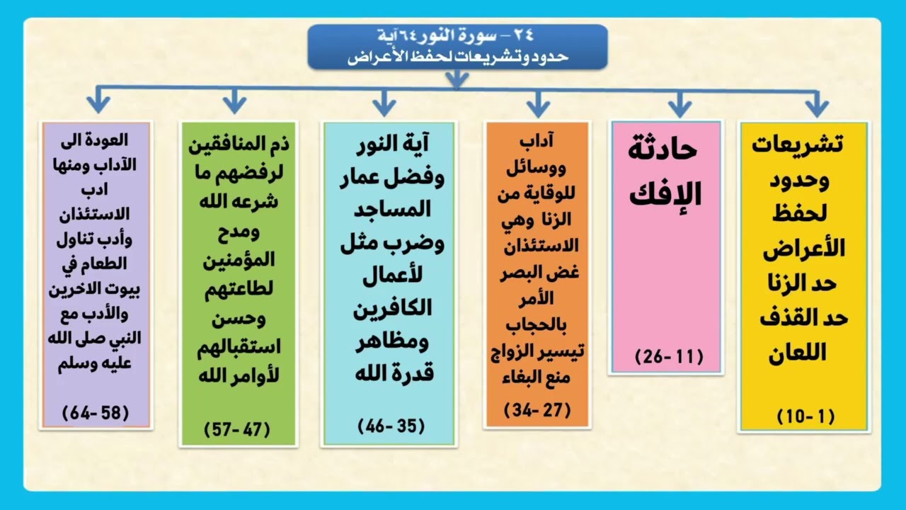 تفسير سورة النور   |  الربع الأول من السورة  |  صلاح الدين الازهري