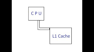L1 L2 L3 Cache