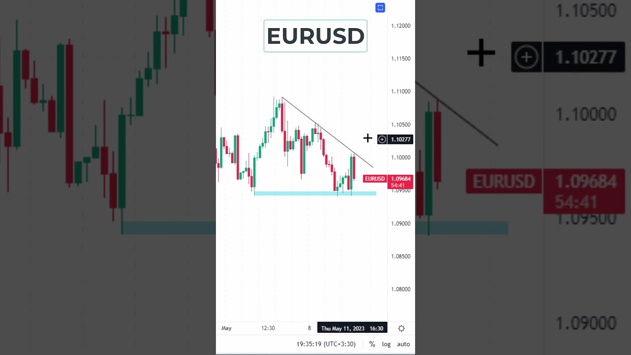  EURUSD Analysis Time To Enter Buy Trade