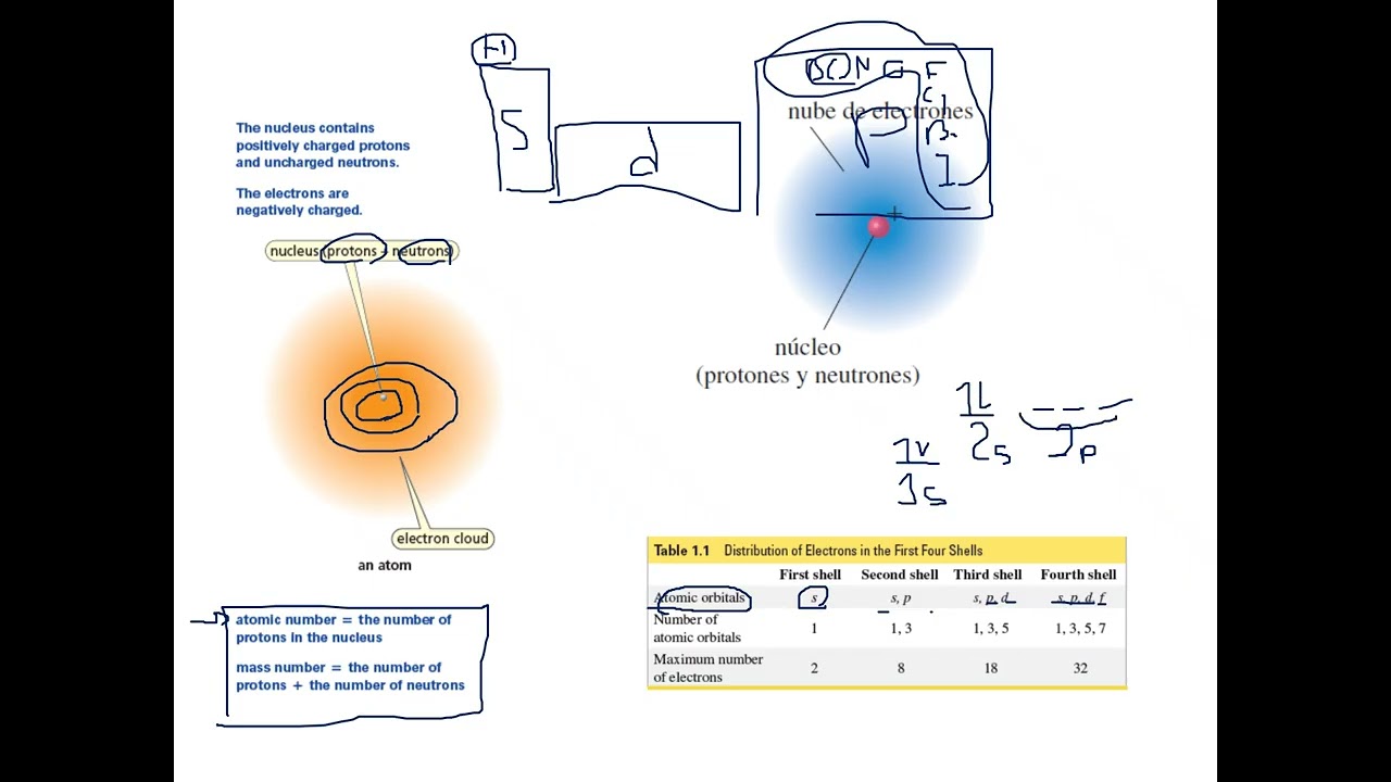 1.1.- INTRODUCCIÓN A QUÍMICA ORGÁNICA (ENTRANDO A HIBRIDACIÓN)