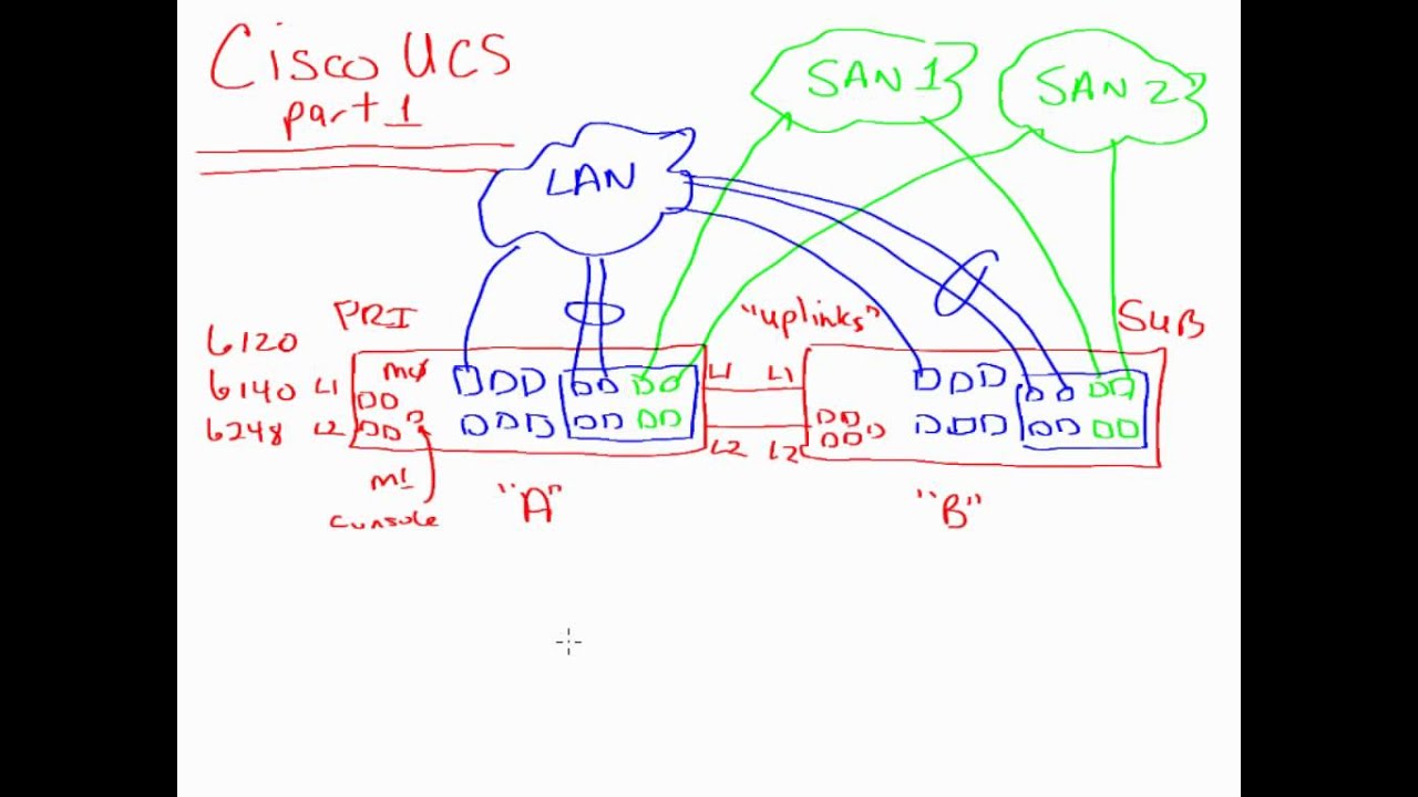 Cisco UCS Whiteboard part 1